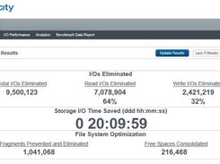 Dashboard shows median results on typical system - 64% of unnecessary read I/Os eliminated for dramatic performance boost