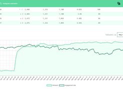 Instagram Influencer Profile Analysis - History Charts