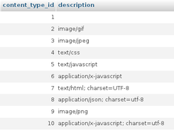 Content types stored in the database