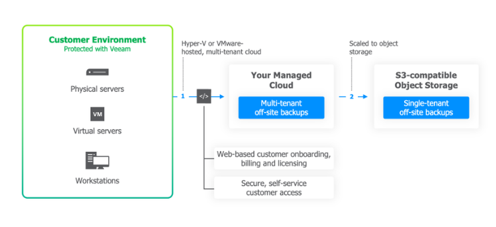 Veeam Cloud Connect Screenshot 1