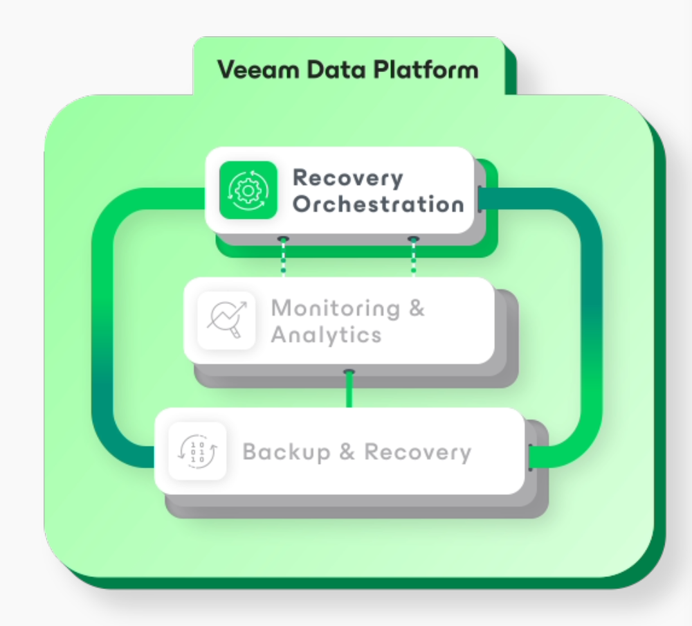 Veeam Disaster Recovery Orchestrator Screenshot 1