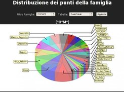 Familiy Points distribution
