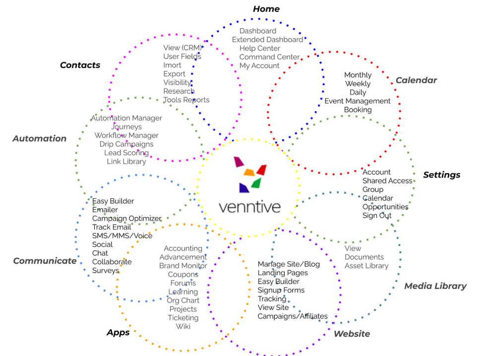 Venntive Navigation Venn