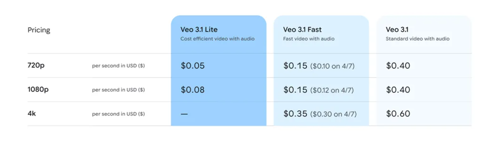Veo 3.1 Lite Screenshot 1