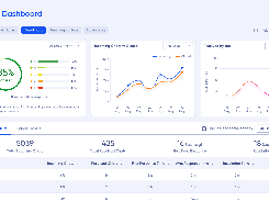 Average CSAT score, user insights, resolution rate, and a lot more can be found on this revolutionary dashboard.