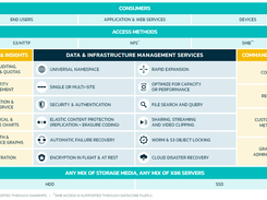 Data Services Offered by Swarm