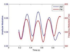 Amplitude/frequency tracking result from a harmonic partial