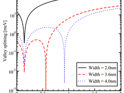 Intervalley splitting as a function of shear strain