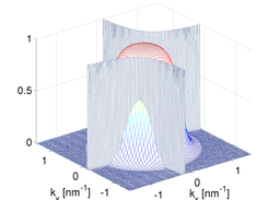 Normalized intersubband relaxation matrix elements for shear strain 0.5% shown together with the Fermi distribution at 300K