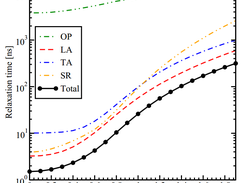 Spin lifetime as a function on strain for the film thickness 3nm. Contributions due to optical, acoustic and surface roughness are included.