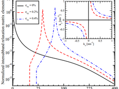 Normalized intersubband relaxation matrix elements as a function of the conduction electrons kinetic energy in [110] direction. The inset shows the positions of the hot spots for different values of shear strain.