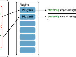 The XML-based input data is also used to forward parameters to plugins via the XPath query language.