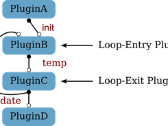 Task-graph loops are supported.
