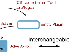 Available functionality can be wrapped by ViennaX plugins, introducing exchangeability of functionality.