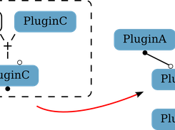 Plugin sockets are configured during run-time, enabling flexible task graph setups.