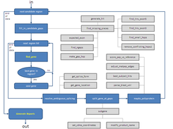 Flowchart 2 - process candidates