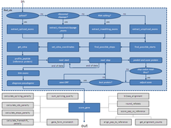 Flowchart 3 - find gene