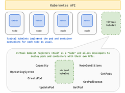 Virtual Kubelet Screenshot 1