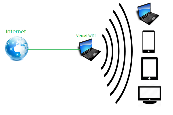 Сервер через вай фай. Виртуальный роутер. Виртуал (интернет). Настройка Wi-Fi. WIFI Internet lan 2000 обзор