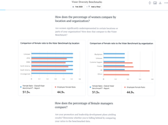 Explore insights for diversity and inclusion to get answers to questions like: How does the percentage of women compare by location and organization? Are we retaining our diverse employees?