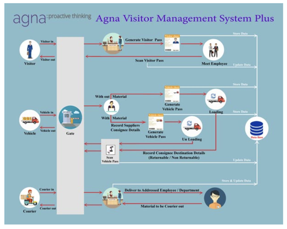 Agna Visitor Management System Screenshot 1