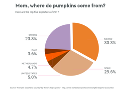 Pie Chart