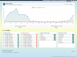 Admin dashboards provide a high level overview to system health