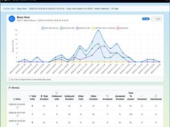 Busy hour report breaks the day up into one hour increments so you can quickly see where coverage needs to improve
