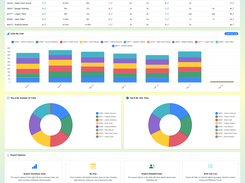 Team reporting made easy.  Manangers can pull reports on everyone assigned to them withouht assistance from IT