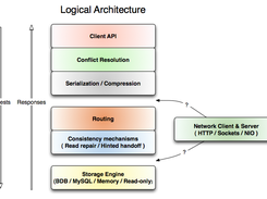 Voldemort - Logical Architecture