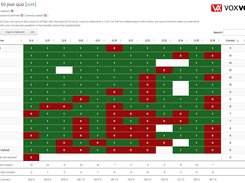 Quiz results - score per user on each question