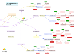 More complex IVR type possible setup