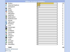 Browser statistics of all visitors.