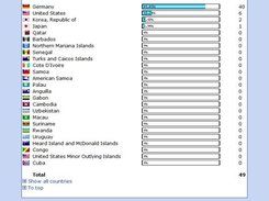 Country statistics of all visitors.