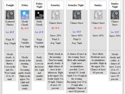 National Weather Service Forecasts for US locations