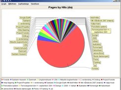 Top 30 pages ordered by hits in a pie graph.