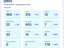 WaitWell's real-time reporting dashboard