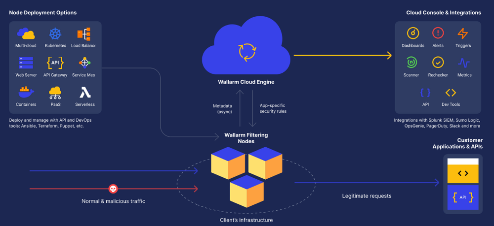 Wallarm API Security Platform Screenshot 1