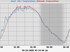 Combined temperature graf from ME13 (roof) and One Wire sensors (2m above ground)