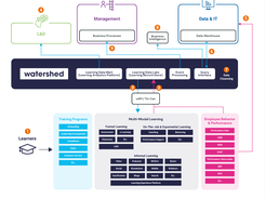 Connect your learning ecosystem.