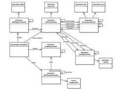 Interaction model of the admintool application