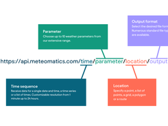 Weather data can be obtained via a link with its Weather API. The URL Creator can be used for this purpose. The URL is composed of properties that always follow the same structure.