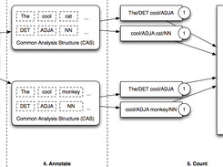 Illustrated example of last two steps of the WebCorpus pipeline. Each of these steps is realized by a specific Hadoop job. In this example, the result are counted and sorted word bigrams with annotated POS (Part-of-speech) tags.