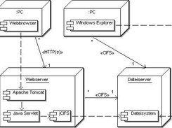 IntegraTUM WebDisk Deployment Diagram