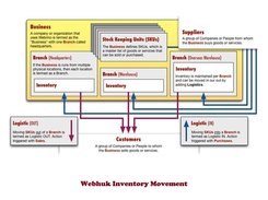 Webhuk Inventory Movements