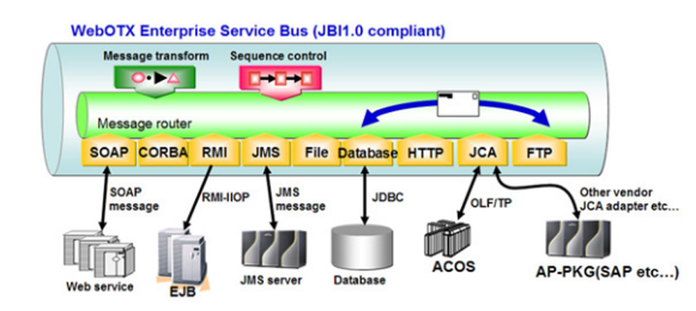 WebOTX Enterprise Service Bus Screenshot 1