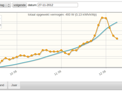 Day  Graph