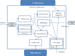 The Webtracks application architecture.