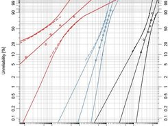 Multiple Weibull Plots