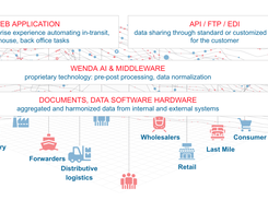 Wenda cloud platform 